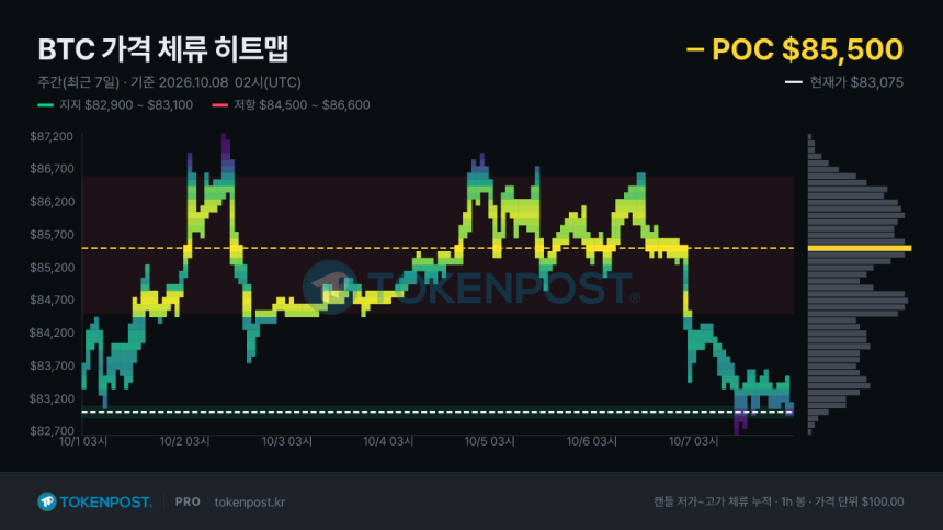  [BTC 사이클 트래커] 비트코인 8만3000달러대 지지 시험대…8만5500달러 매물벽 돌파가 관건