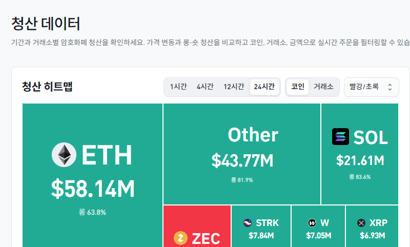 암호화폐 시장, 24시간 동안 레버리지 포지션 1억9534만달러 청산