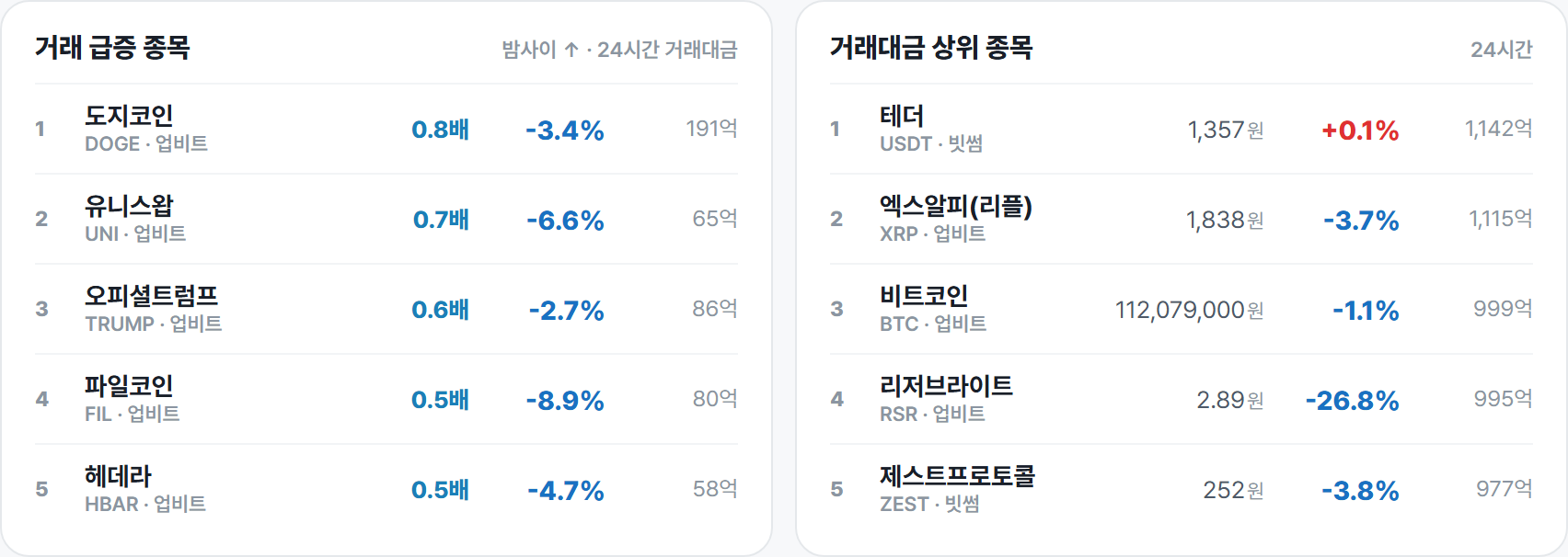 거래 급증 종목 · 거래대금 상위 종목