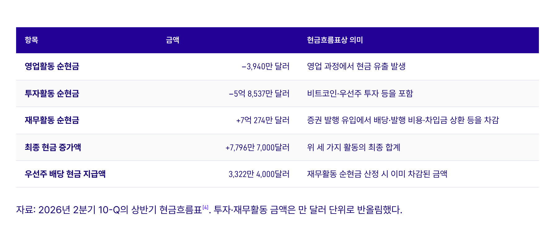 표 2. 2026년 상반기 현금흐름 요약