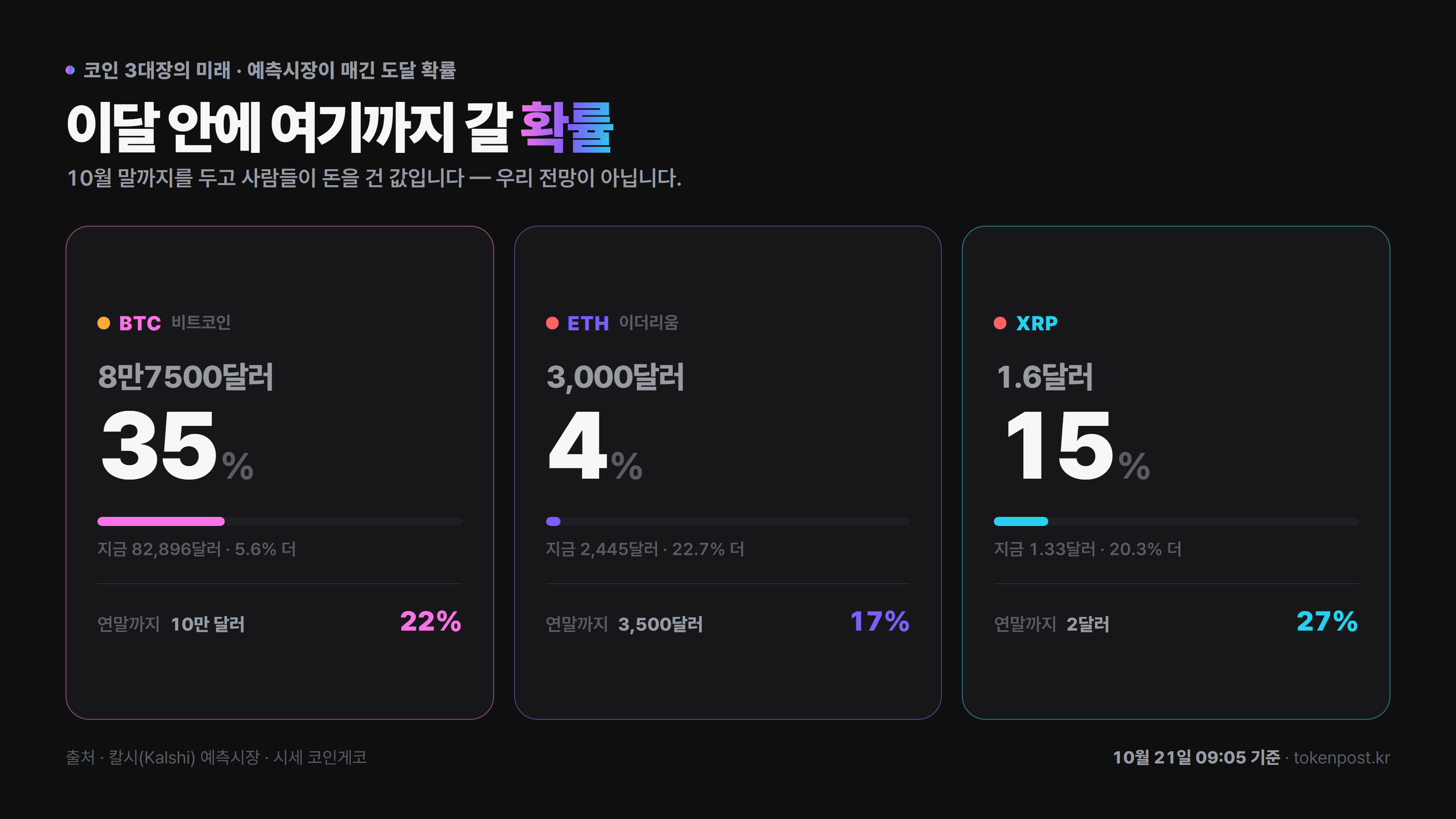 XRP 연말 2달러 확률 하루 새 6%p 올라…예측시장 27%