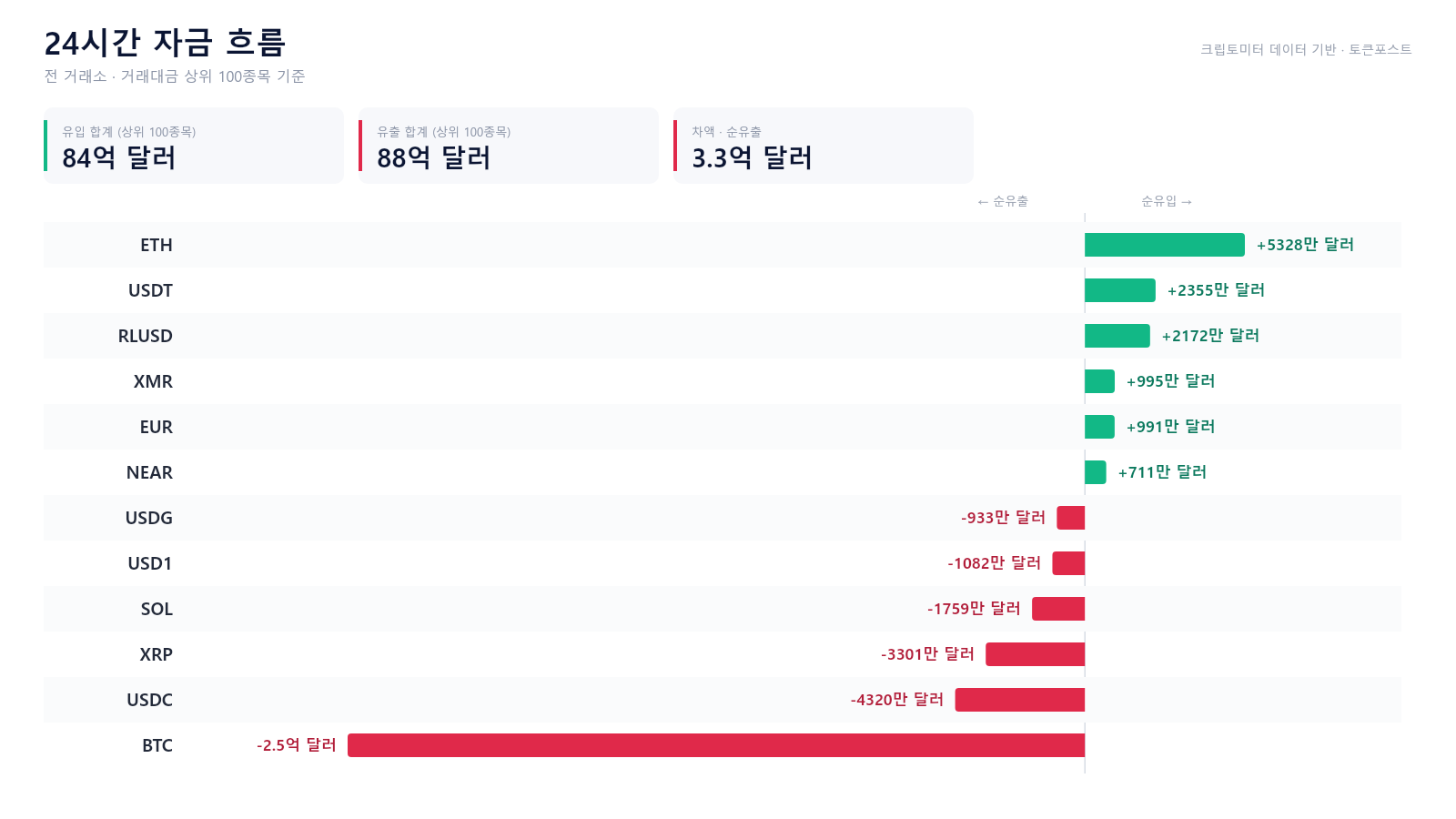 토큰포스트