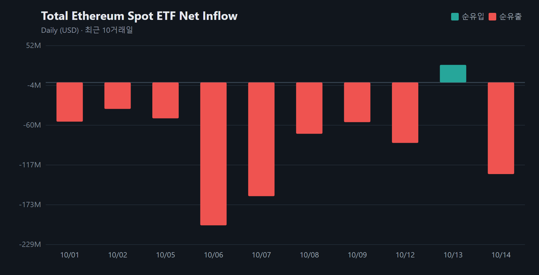 이더리움 현물 ETF 순자산 152억155만 달러...하루 1억2951만 달러 빠졌다