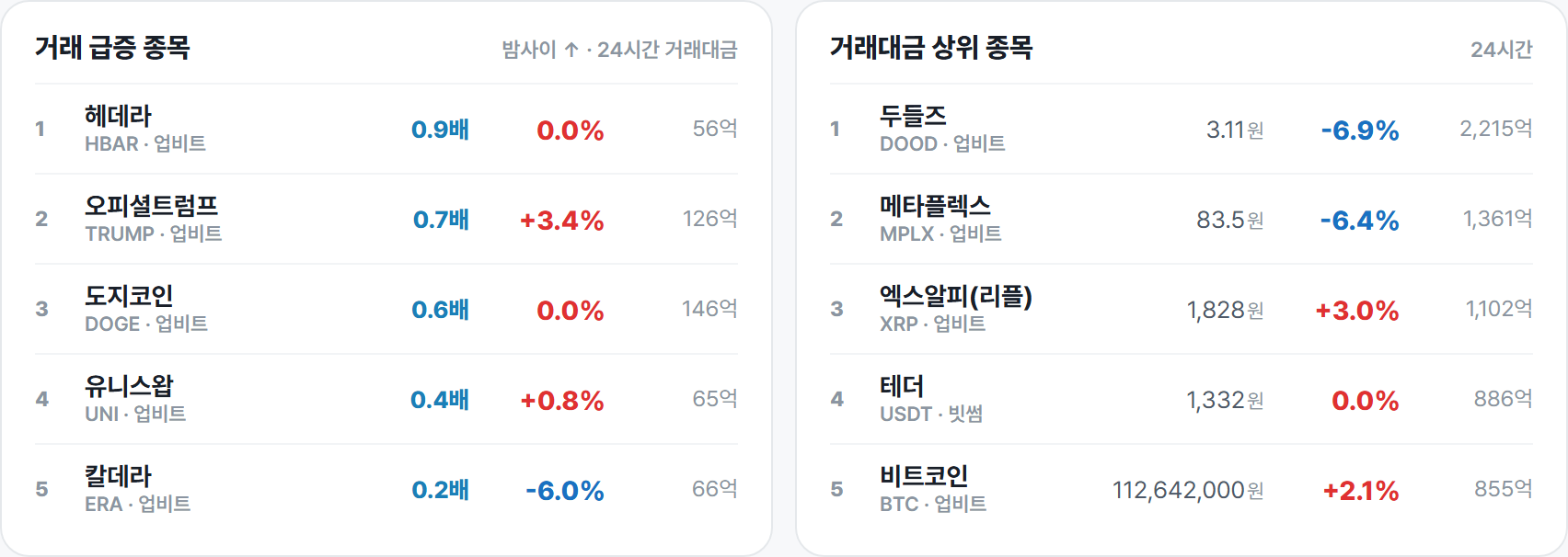 거래 급증 종목 · 거래대금 상위 종목