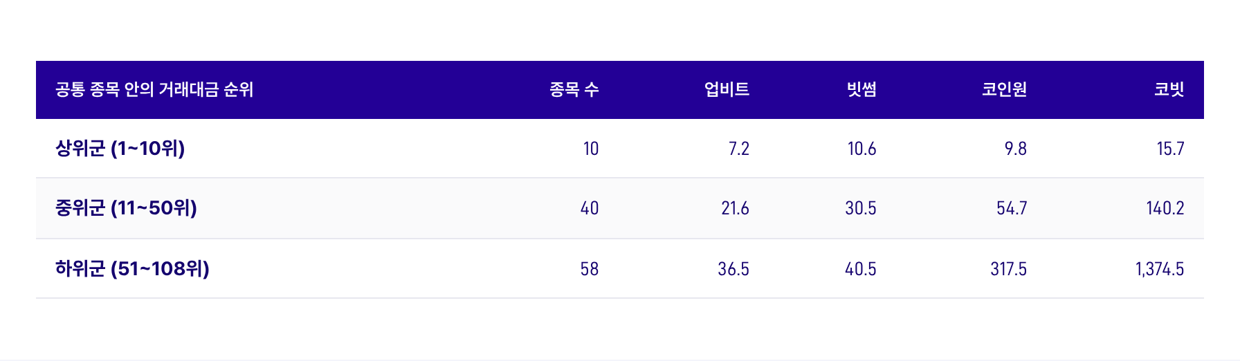 표 2. 거래대금 순위별 스프레드 중앙값
