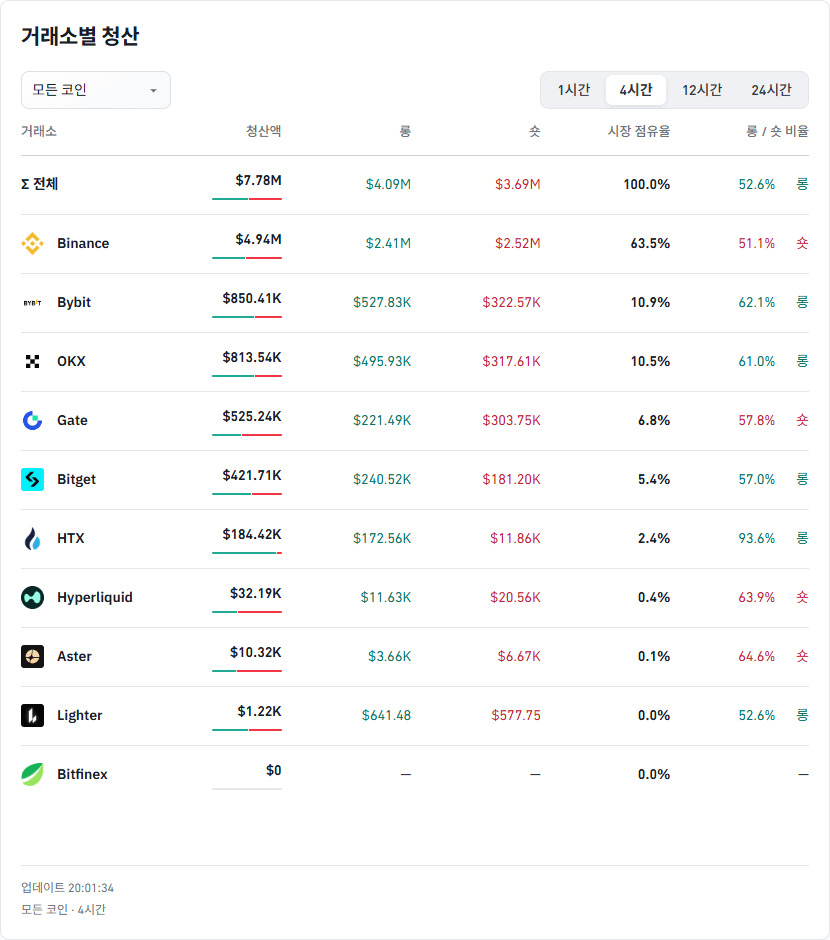 거래소별 청산 데이터