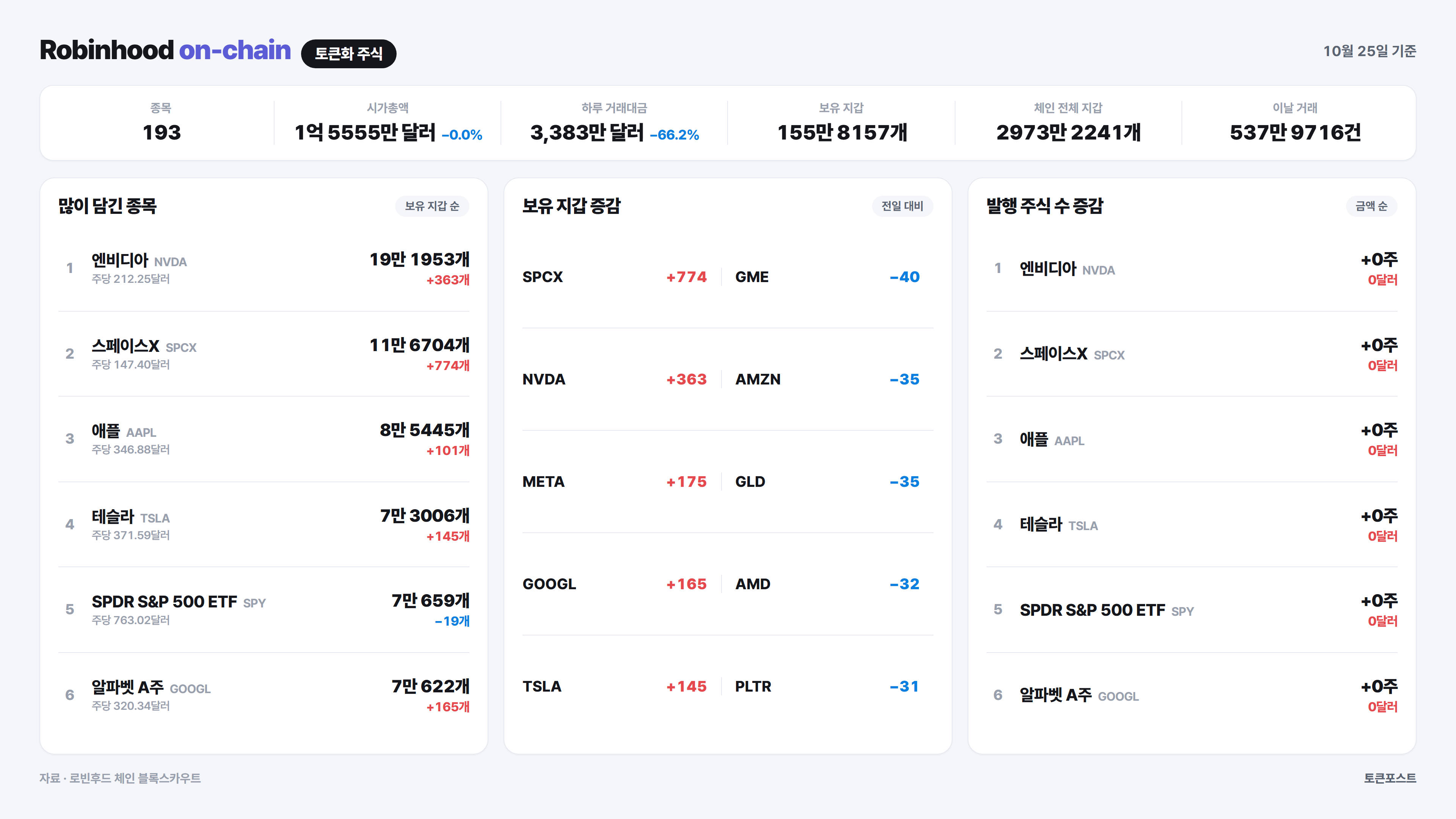 [로빈후드 온체인] 모션에 보유 지갑 855개가 몰려 있다...스페이스X 지갑 774개 증가
