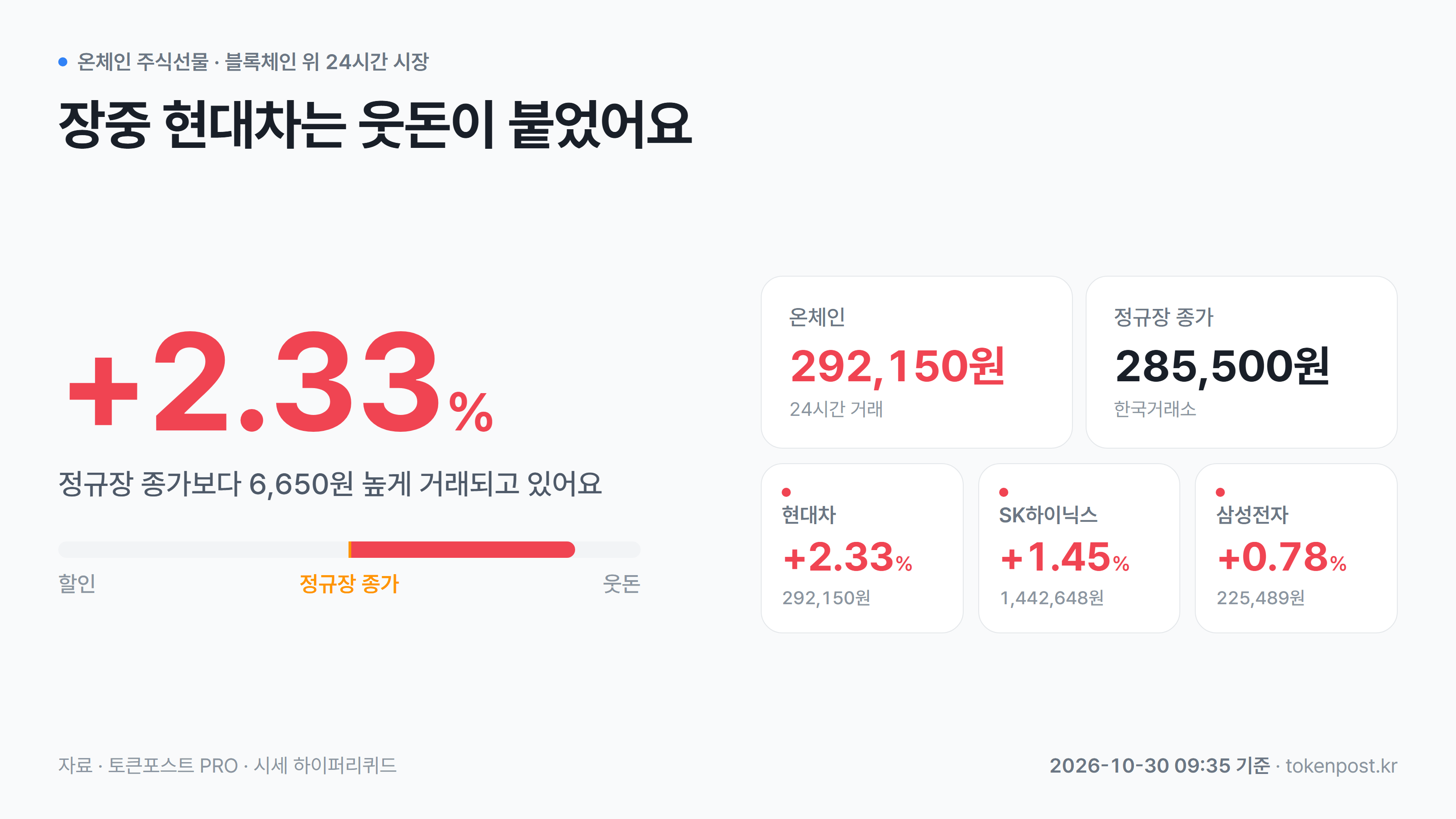 [온체인 주식선물] 현대차, 정규장 종가보다 2.33% 웃돈