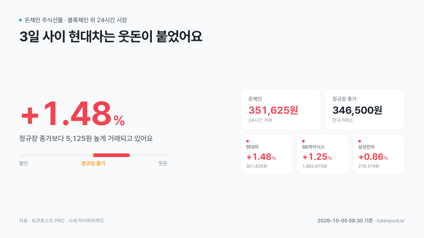  [온체인 주식선물] 현대차, 정규장 종가보다 1.48% 웃돈
