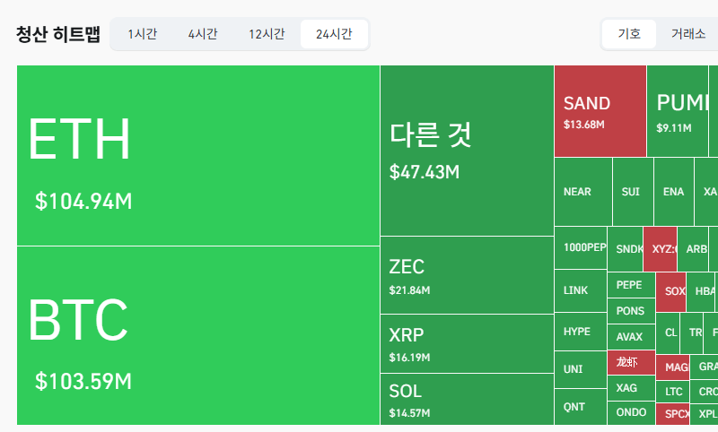 암호화폐 시장, 24시간 동안 레버리지 포지션 3억624만달러 청산