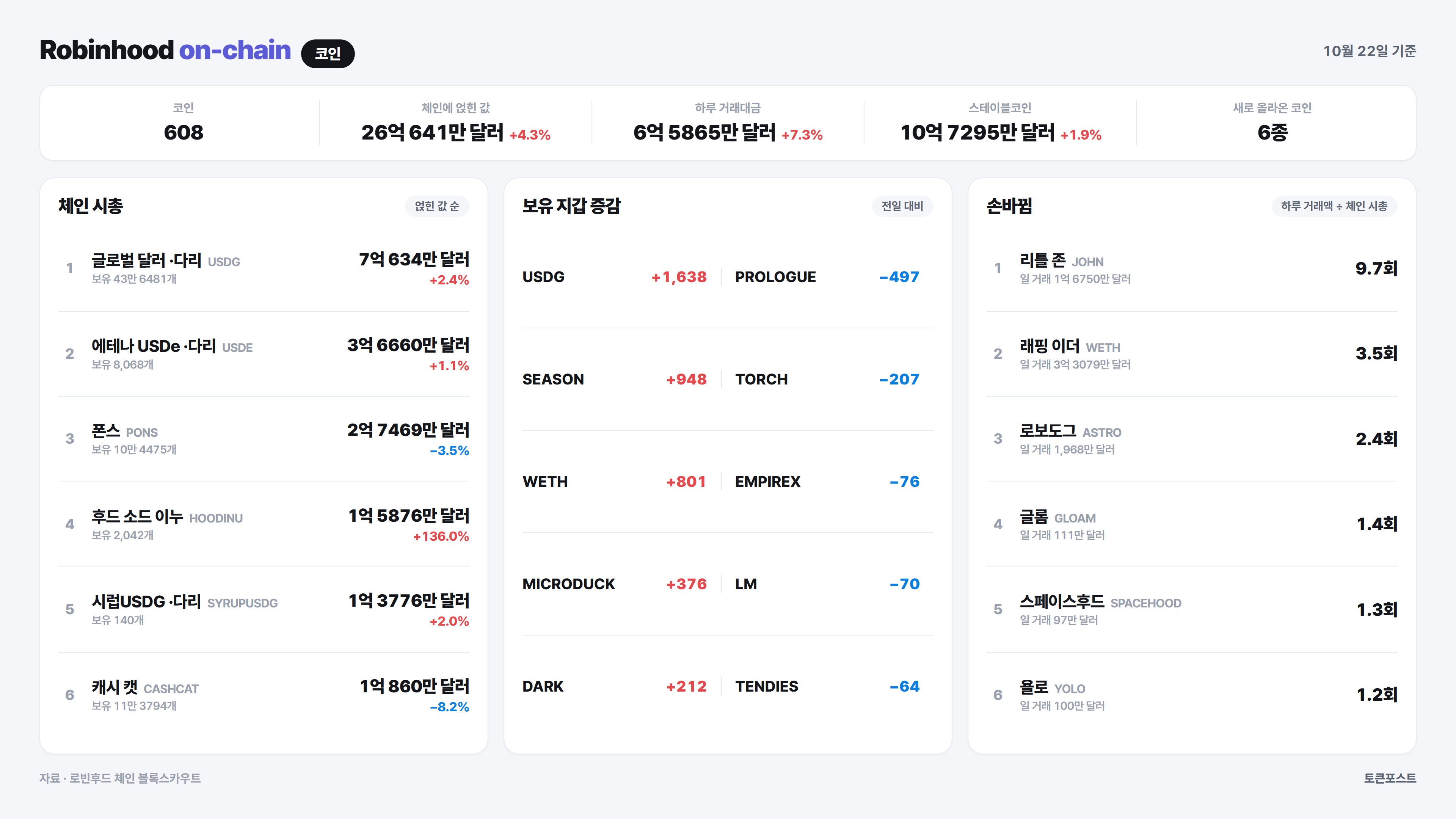 로빈후드 체인 코인 순위
