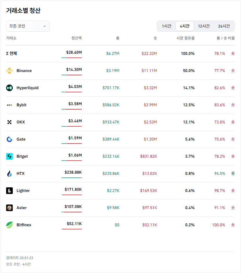 거래소별 청산 데이터