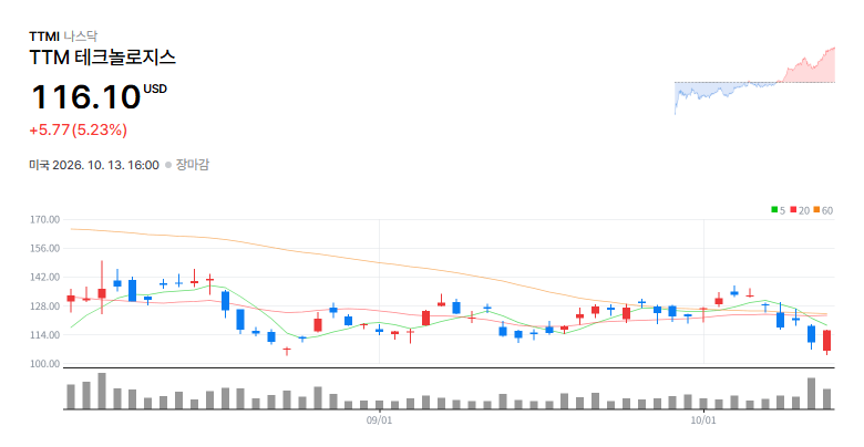 TTM Technologies, Inc.(TTMI) 일봉 차트 / 네이버 증권